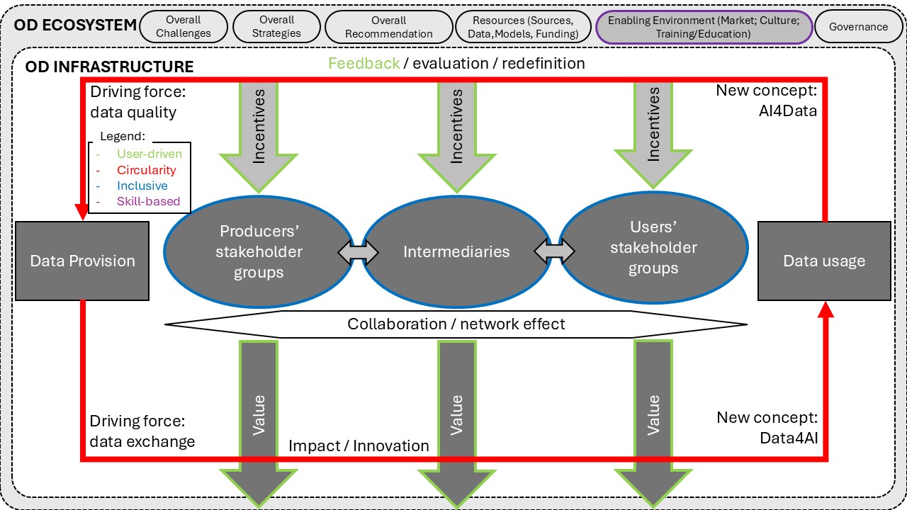 Open Data Ecosystem